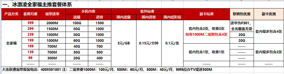 大连联通宽带套餐价格表2023(大连联通宽带办理安装) 大连联通宽带套餐价格表2023(大连联通宽带办理安装)
